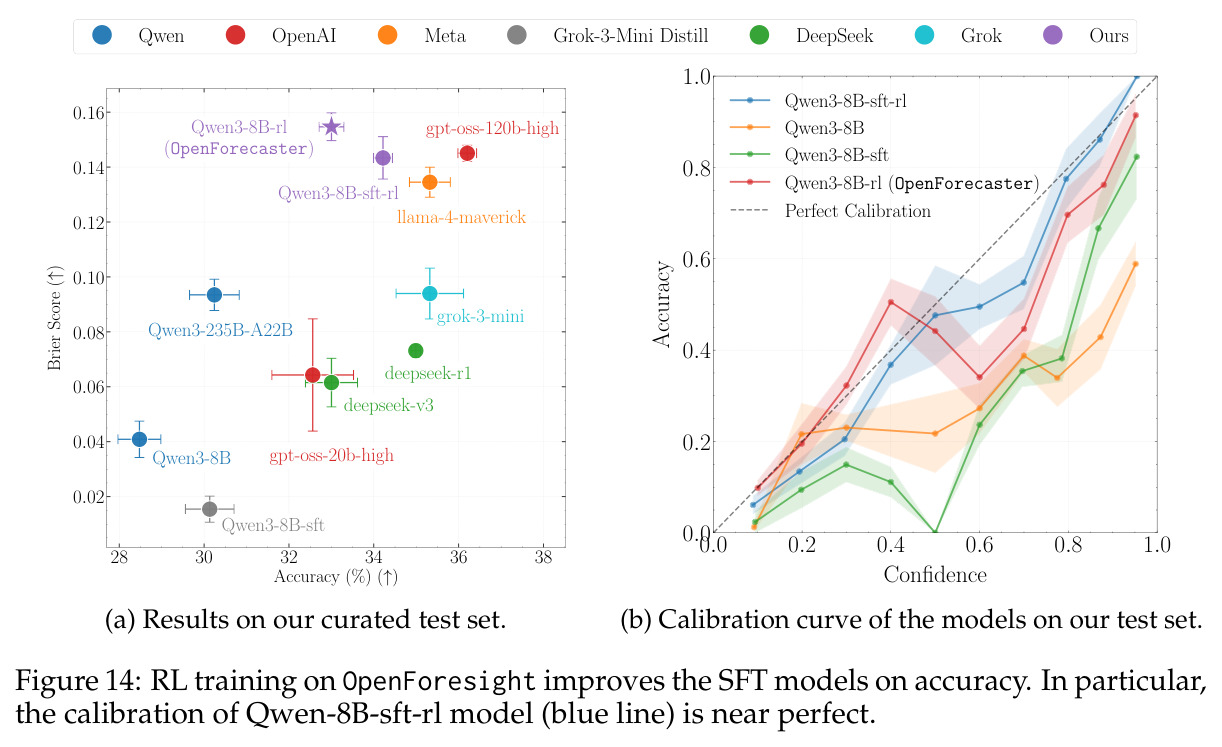 RL training on OpenForesight improves the SFT models on accuracy.