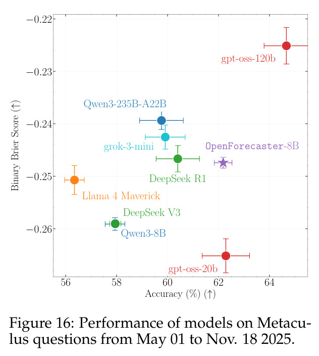 Performance of models on Metaculus questions from May 01 to Nov 18 2025.