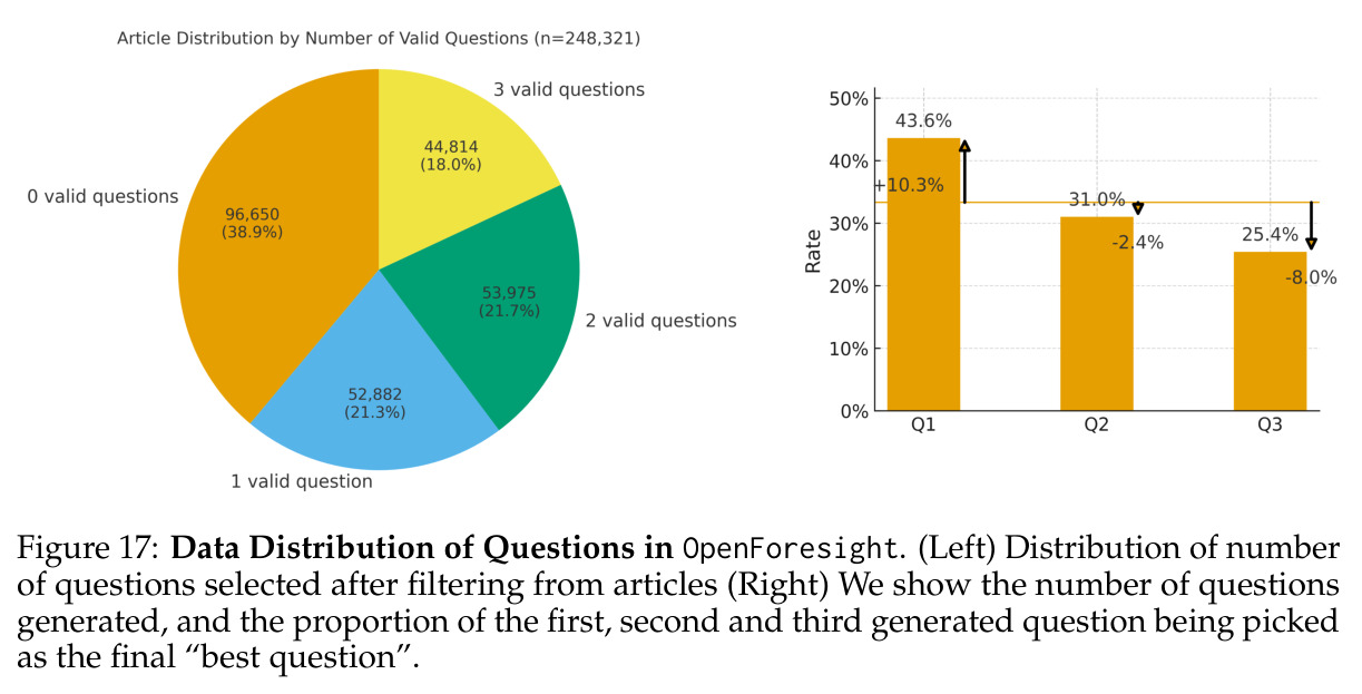 Data Distribution of Questions in OpenForesight.