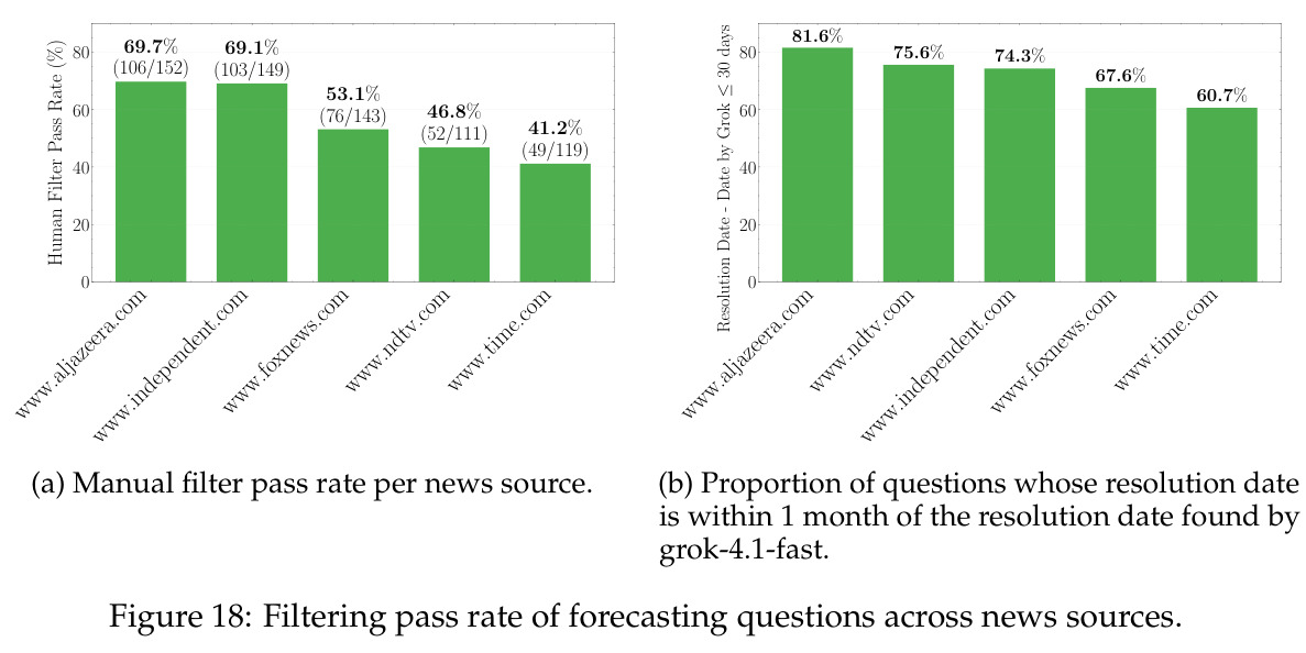 Filtering pass rate of forecasting questions across news sources.