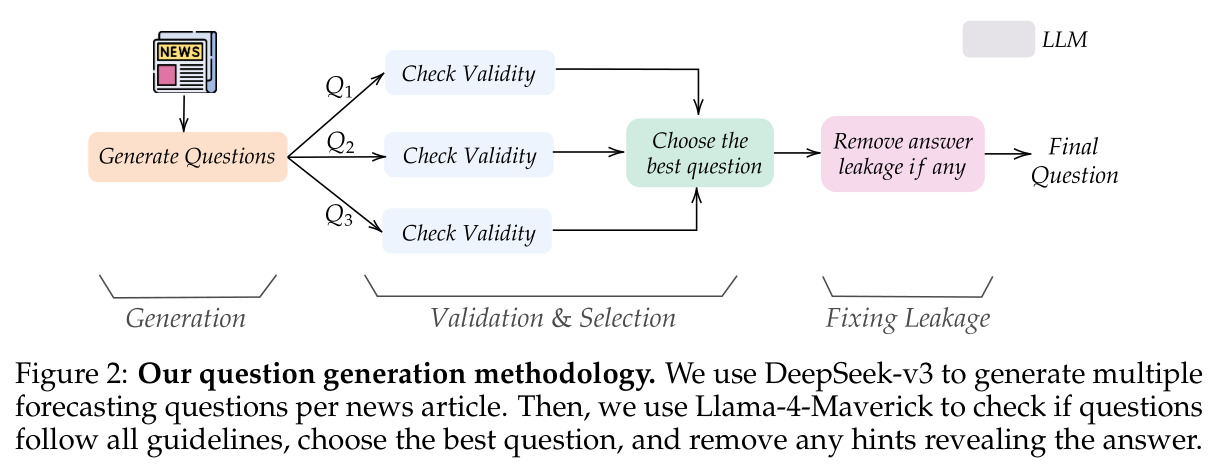 Our question generation methodology.