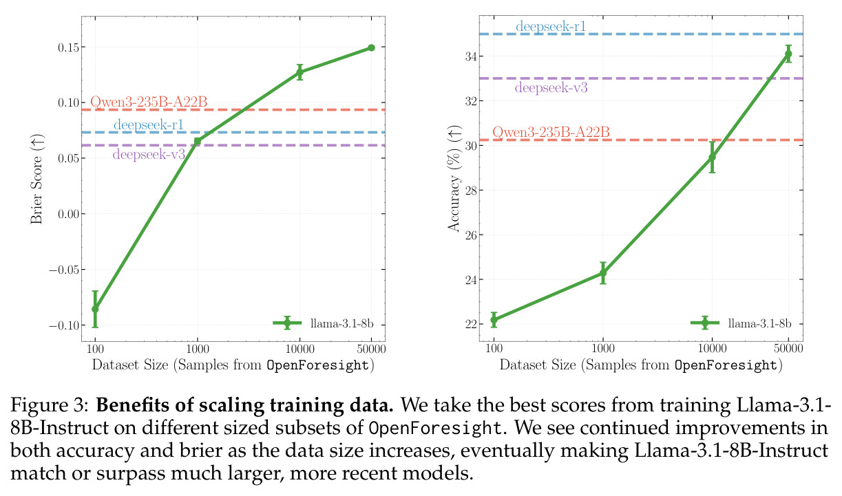 Benefits of scaling training data.