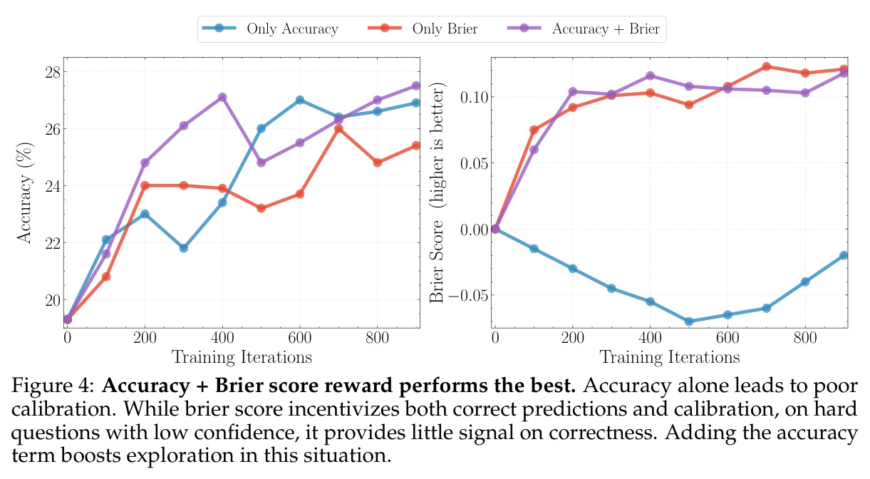 Accuracy + Brier score reward performs the best.