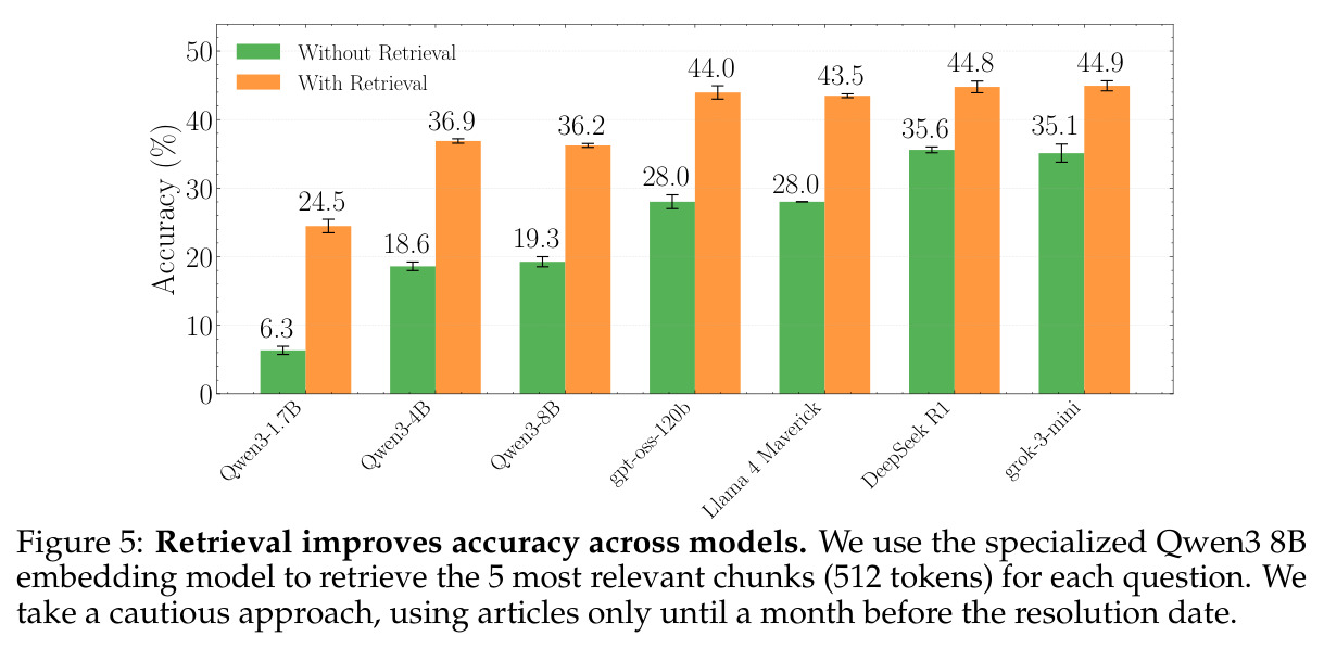 Retrieval improves accuracy across models.