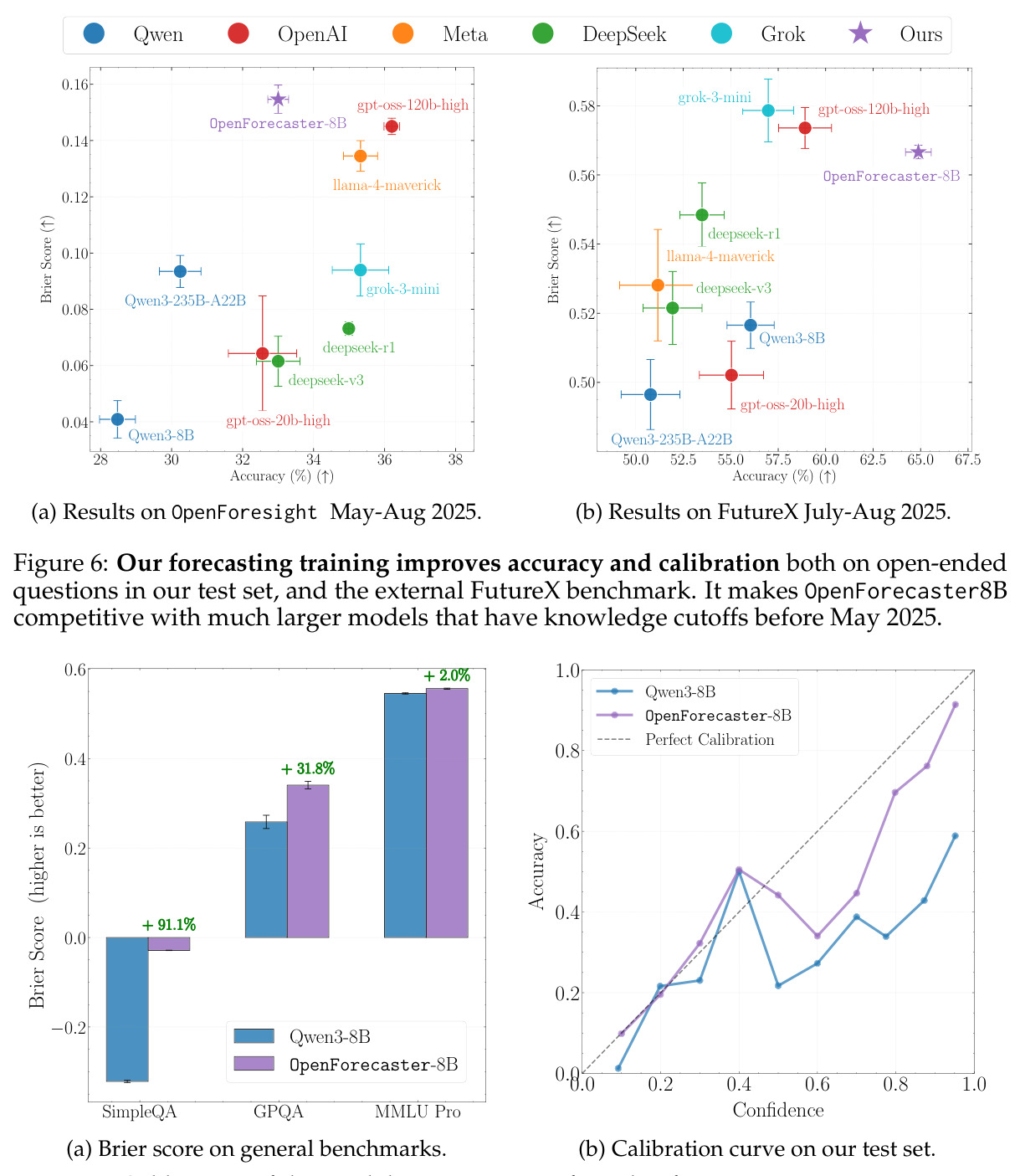 (a) Results on OpenForesight May-Aug 2025. (b) Results on FutureX July-Aug 2025.