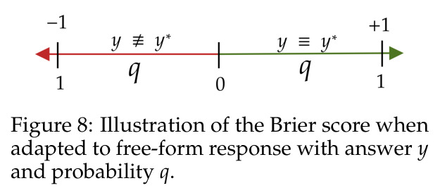 Illustration of the Brier score when adapted to free-form response with answer y and probability q.