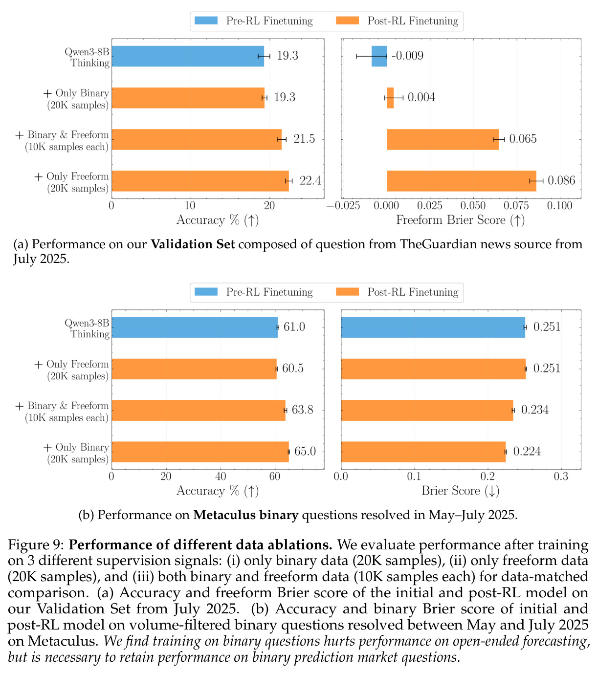 Calibration of the models improve significantly after training on OpenForesight.