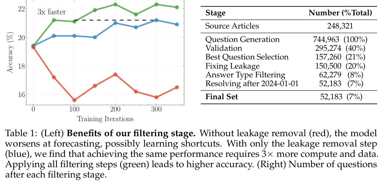 (Left) Benefits of our filtering stage. (Right) Number of questions after each filtering stage.