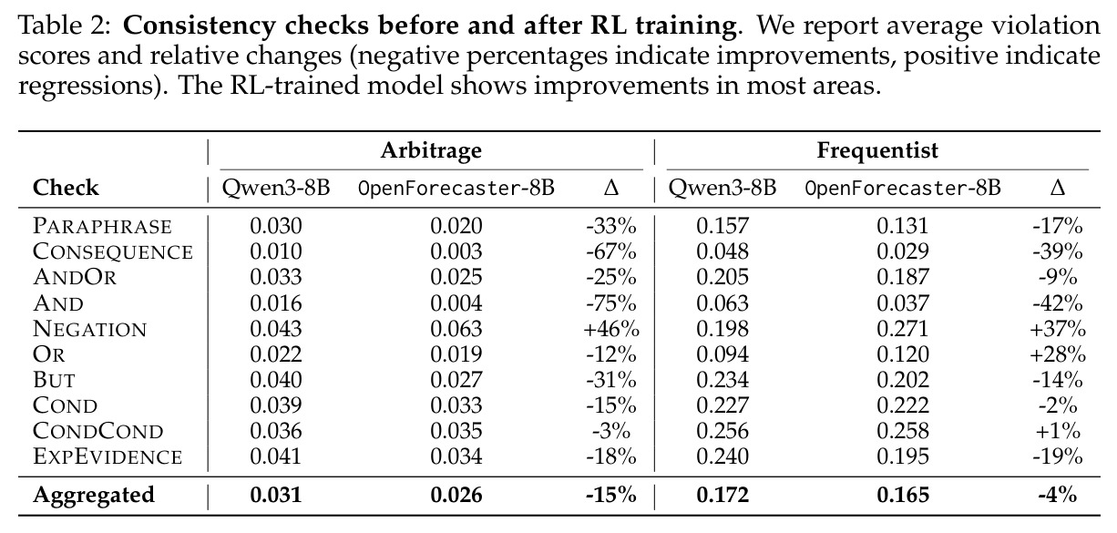 Consistency checks before and after RL training.
