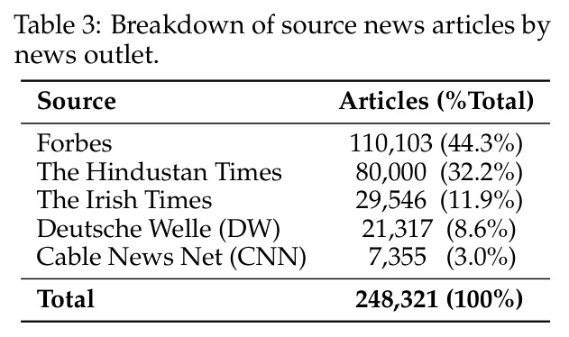 Breakdown of source news articles by news outlet.