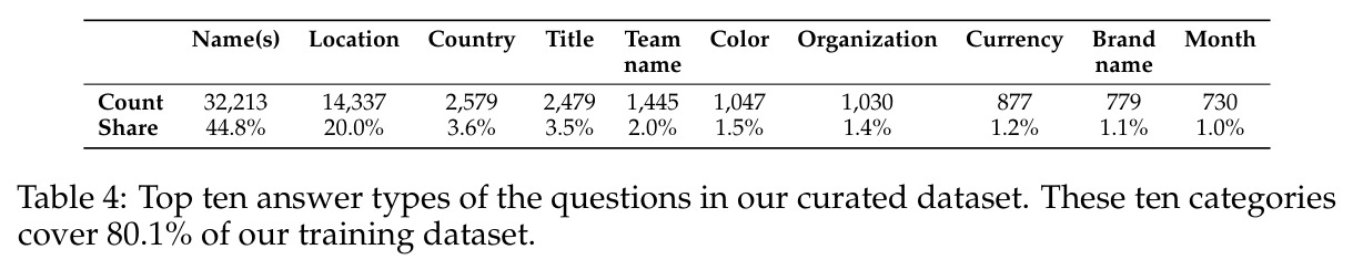 Top ten answer types of the questions in our curated dataset.