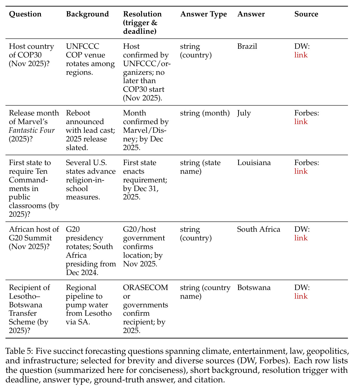 Five succinct forecasting questions spanning climate, entertainment, law, geopolitics, and infrastructure.