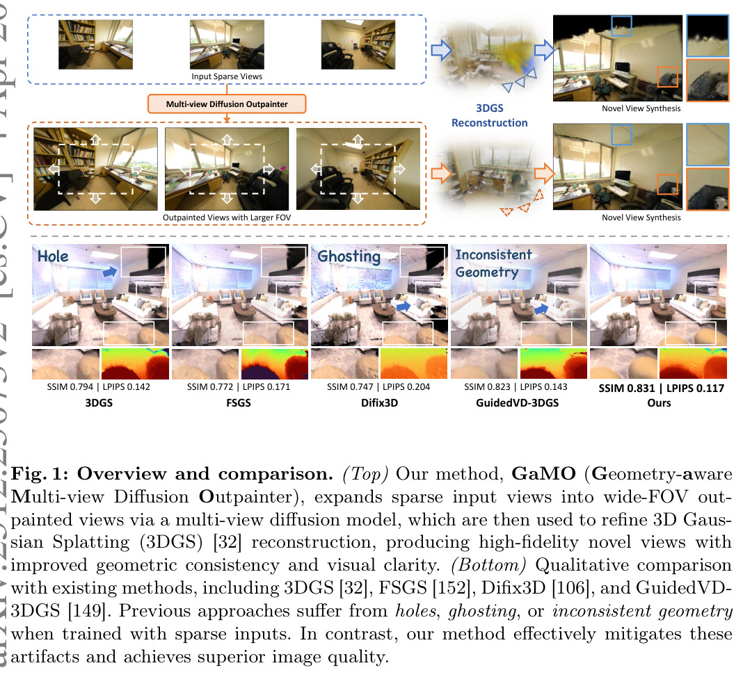 Overview and comparison. Our method, GaMO (Geometry-aware Multi-view Diffusion Outpainter), expands sparse input views into wide-FOV outpainted views via a multi-view diffusion model, which are then used to refine 3D Gaussian Splatting (3DGS) [32] reconstruction, producing high-fidelity novel views with improved geometric consistency and visual clarity. Previous approaches suffer from holes, ghosting, or inconsistent geometry when trained with sparse inputs. In contrast, our method effectively mitigates these artifacts and achieves superior image quality.
