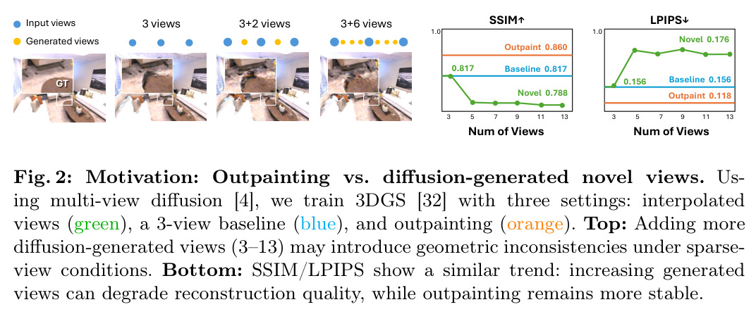 Motivation: Outpainting vs. diffusion-generated novel views. Using multi-view diffusion, we train 3DGS [32] with three settings: interpolated views (green), a 3-view baseline (blue), and outpainting (orange). Top: Adding more diffusion-generated views (3-13) may introduce geometric inconsistencies under sparse-view conditions. Bottom: SSIM/LPIPS show a similar trend: increasing generated views can degrade reconstruction quality, while outpainting remains more stable.