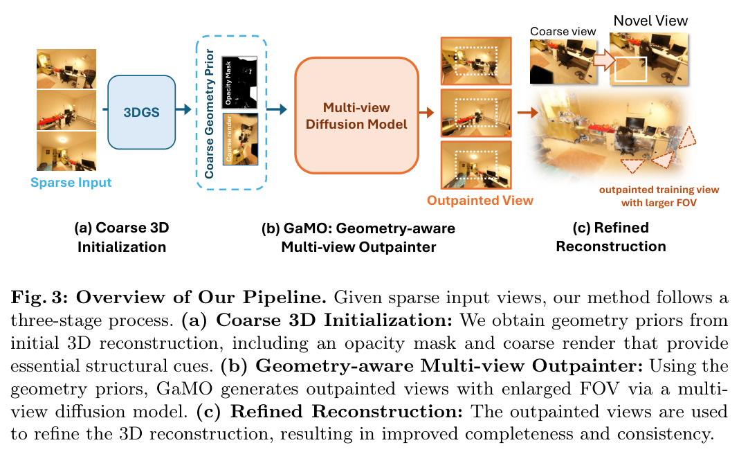 Overview of Our Pipeline. Given sparse input views, our method follows a three-stage process. (a) Coarse 3D Initialization: We obtain geometry priors from initial 3D reconstruction, including an opacity mask and coarse render that provide essential structural cues. (b) Geometry-aware Multi-view Outpainter: Using the geometry priors, GaMO generates outpainted views with enlarged FOV via a multi-view diffusion model. (c) Refined Reconstruction: The outpainted views are used to refine the 3D reconstruction, resulting in improved completeness and consistency.