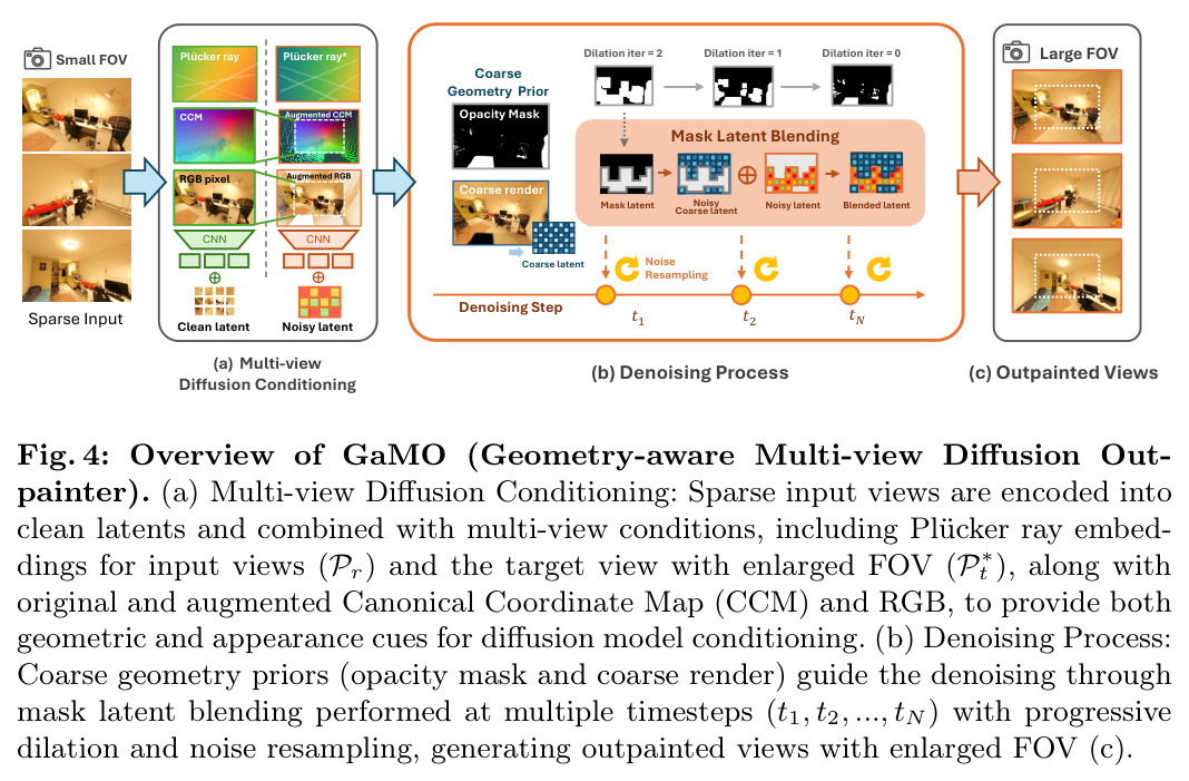 Overview of GaMO (Geometry-aware Multi-view Diffusion Outpainter). (a) Multi-view Diffusion Conditioning: Sparse input views are encoded into clean latents and combined with multi-view conditions, including Plücker ray embeddings for input views and the target view with enlarged FOV, along with original and augmented Canonical Coordinate Map (CCM) and RGB, to provide both geometric and appearance cues for diffusion model conditioning. (b) Denoising Process: Coarse geometry priors (opacity mask and coarse render) guide the denoising through mask latent blending performed at multiple timesteps with progressive dilation and noise resampling, generating outpainted views with enlarged FOV (c).