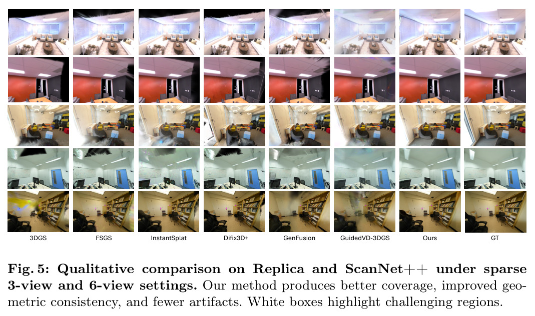 Qualitative comparison on Replica and ScanNet++ under sparse 3-view and 6-view settings. Our method produces better coverage, improved geometric consistency, and fewer artifacts. White boxes highlight challenging regions.