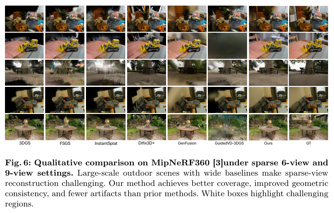 Qualitative comparison on MipNeRF360 [3] under sparse 6-view and 9-view settings. Large-scale outdoor scenes with wide baselines make sparse-view reconstruction challenging. Our method achieves better coverage, improved geometric consistency, and fewer artifacts than prior methods. White boxes highlight challenging regions.