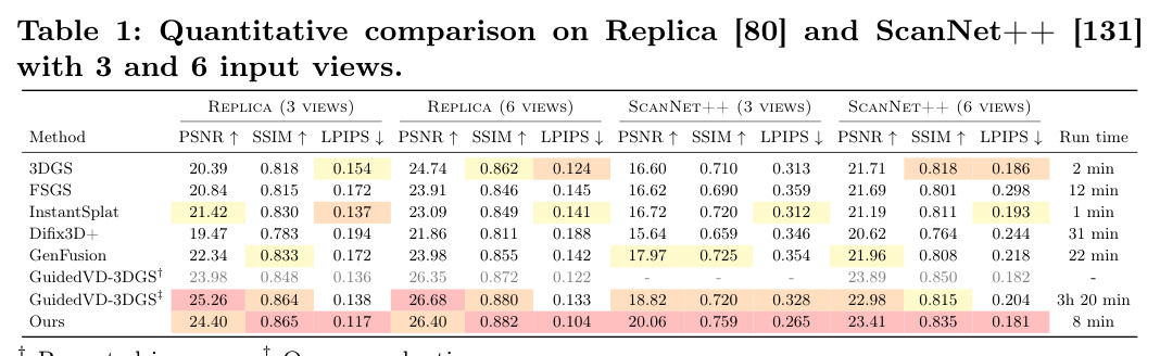 Quantitative comparison on Replica [80] and ScanNet++ [131] with 3 and 6 input views.