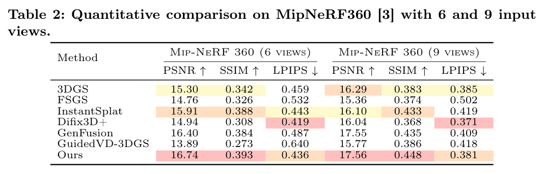 Quantitative comparison on MipNeRF360 [3] with 6 and 9 input views.