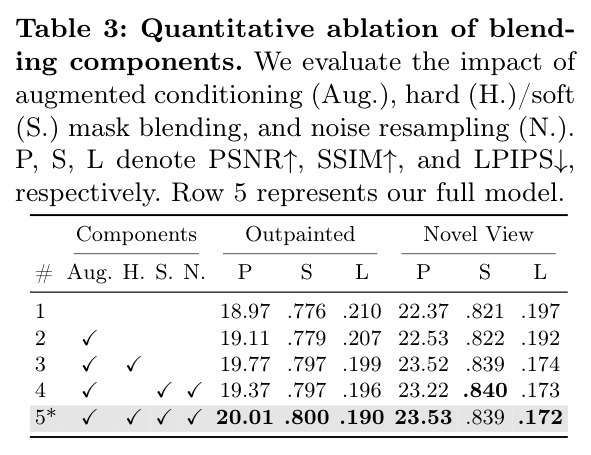 Quantitative ablation of blending components. We evaluate the impact of augmented conditioning, hard (H.)/soft (S.) mask blending, and noise resampling (N.). P, S, L denote PSNR↑, SSIM↑, and LPIPS↓, respectively. Row 5 represents our full model.