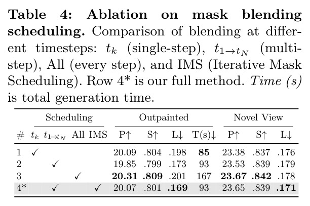 Ablation on mask blending scheduling. Comparison of blending at different timesteps: tk (single-step), t1→tN (multi-step), All (every step), and IMS (Iterative Mask Scheduling). Row 4* is our full method. Time (s) is total generation time.