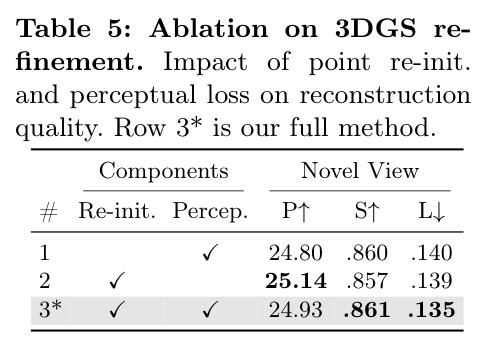 Ablation on 3DGS refinement. Impact of point re-init. and perceptual loss on reconstruction quality. Row 3* is our full method.