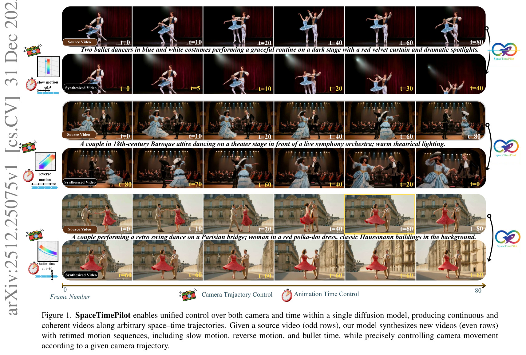 SpaceTimePilot enables unified control over both camera and time within a single diffusion model, producing continuous and coherent videos along arbitrary space–time trajectories.