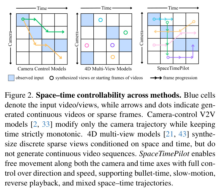 Space–time controllability across methods.