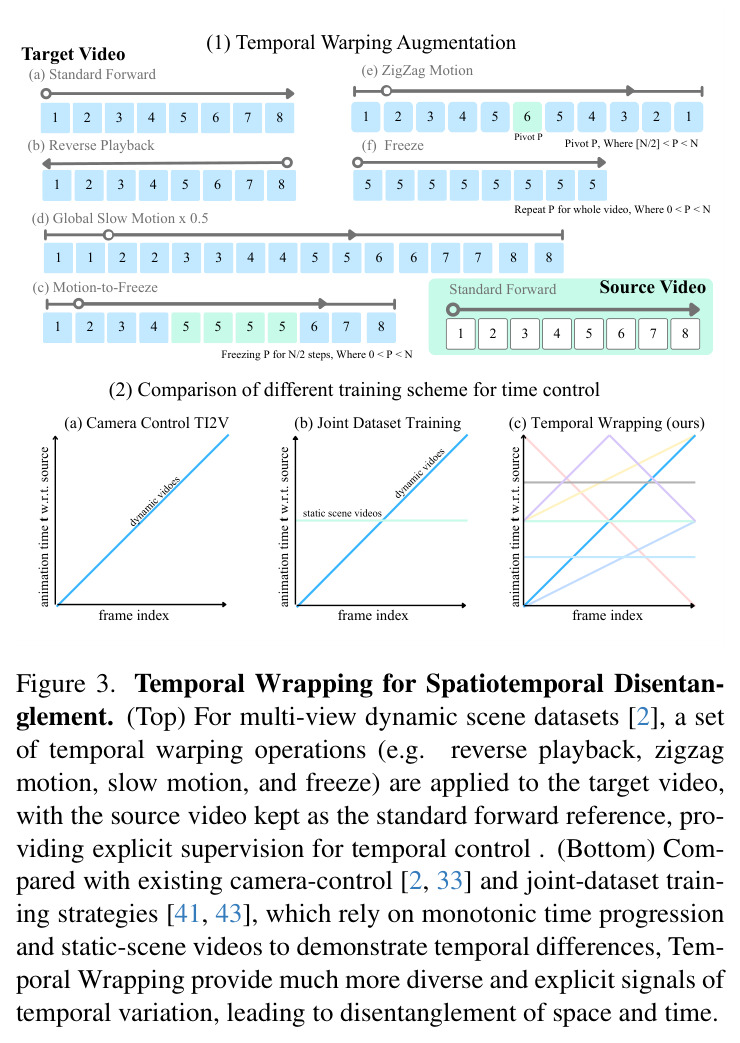 Temporal Wrapping for Spatiotemporal Disentanglement.