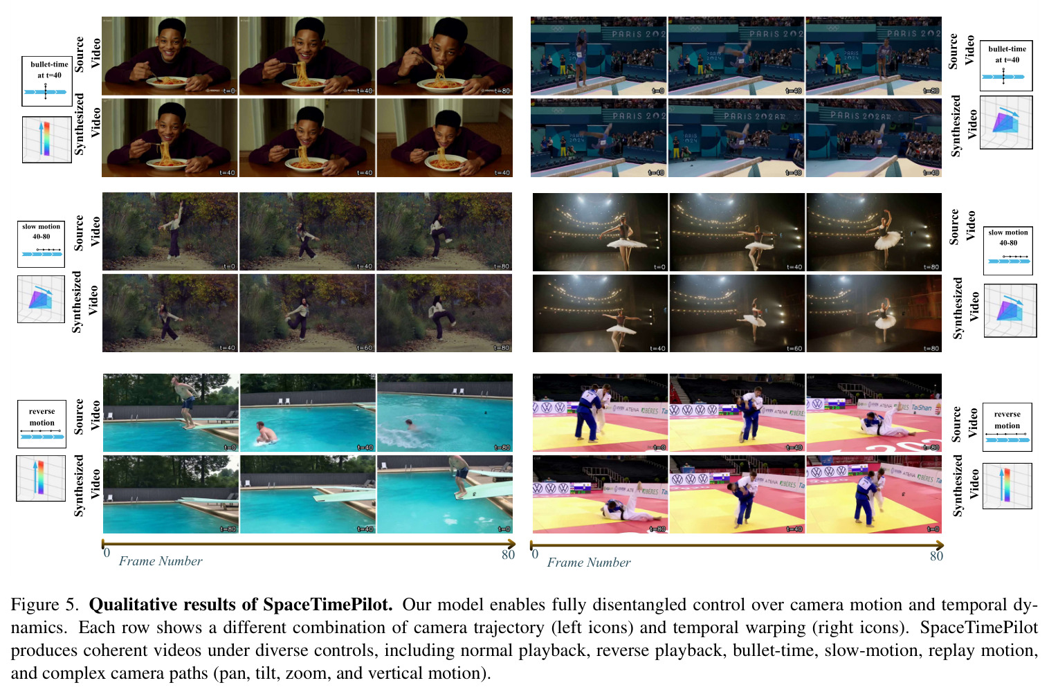 Qualitative results of SpaceTimePilot.