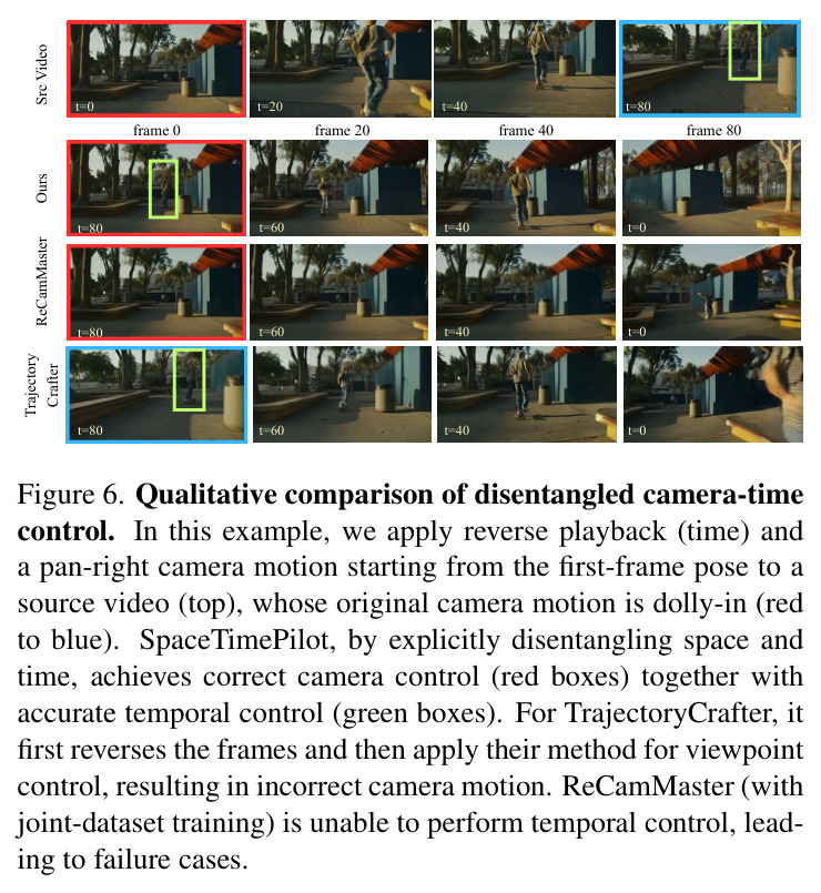 Qualitative comparison of disentangled camera-time control.