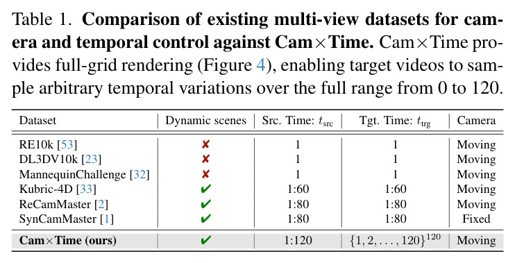 Quantitative comparison across temporal controls