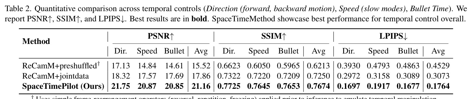VBench visual-quality evaluation across six dimensions.