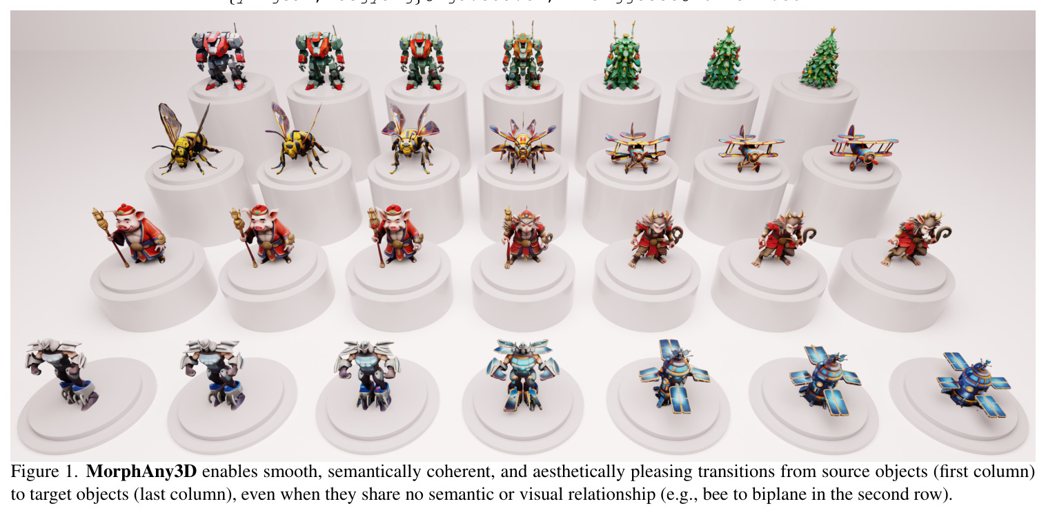 MorphAny3D enables smooth, semantically coherent, and aesthetically pleasing transitions from source objects (first column) to target objects (last column), even when they share no semantic or visual relationship (e.g., bee to biplane in the second row).
