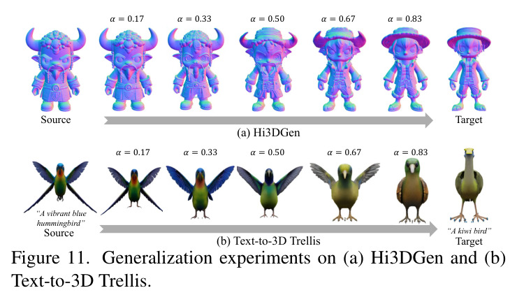 Applications: (a) Disentangled 3D morphing, (b) Dual-Target 3D Morphing and (c) 3D Style Transfer.