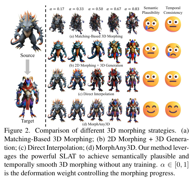 Comparison of different 3D morphing strategies. (a) Matching-Based 3D Morphing; (b) 2D Morphing + 3D Generation; (c) Direct Interpolation; (d) MorphAny3D. Our method leverages the powerful SLAT to achieve semantically plausible and temporally smooth 3D morphing without any training. α ∈[0, 1] is the deformation weight controlling the morphing progress.