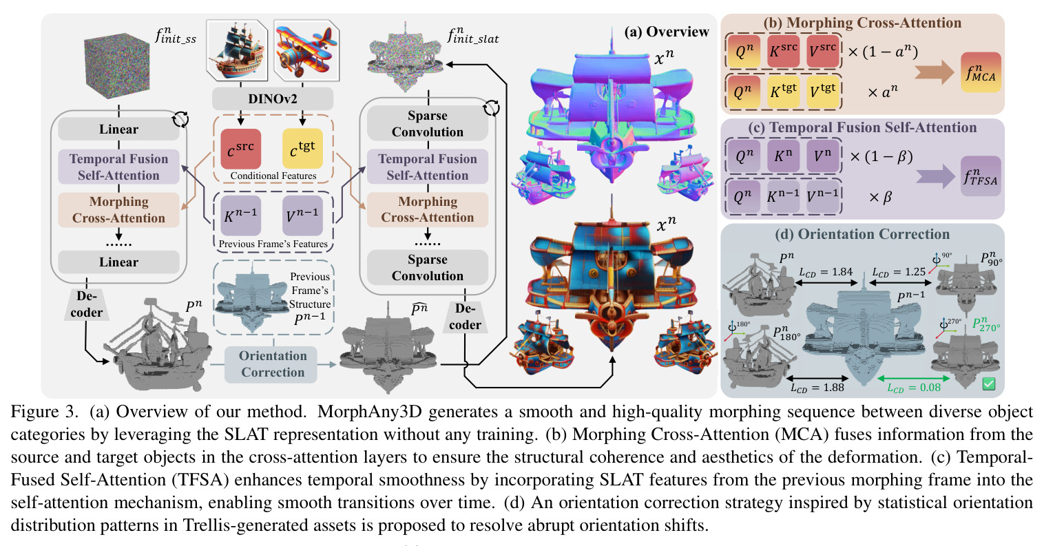 (a) Overview of our method. MorphAny3D generates a smooth and high-quality morphing sequence between diverse object categories by leveraging the SLAT representation without any training. (b) Morphing Cross-Attention (MCA) fuses information from the source and target objects in the cross-attention layers to ensure the structural coherence and aesthetics of the deformation. (c) Temporal-Fused Self-Attention (TFSA) enhances temporal smoothness by incorporating SLAT features from the previous morphing frame into the self-attention mechanism, enabling smooth transitions over time. (d) An orientation correction strategy inspired by statistical orientation distribution patterns in Trellis-generated assets is proposed to resolve abrupt orientation shifts.
