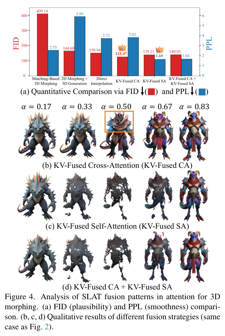 Analysis of SLAT fusion patterns in attention for 3D morphing. (a) FID (plausibility) and PPL (smoothness) comparison. (b, c, d) Qualitative results of different fusion strategies (same case as Fig. 2).