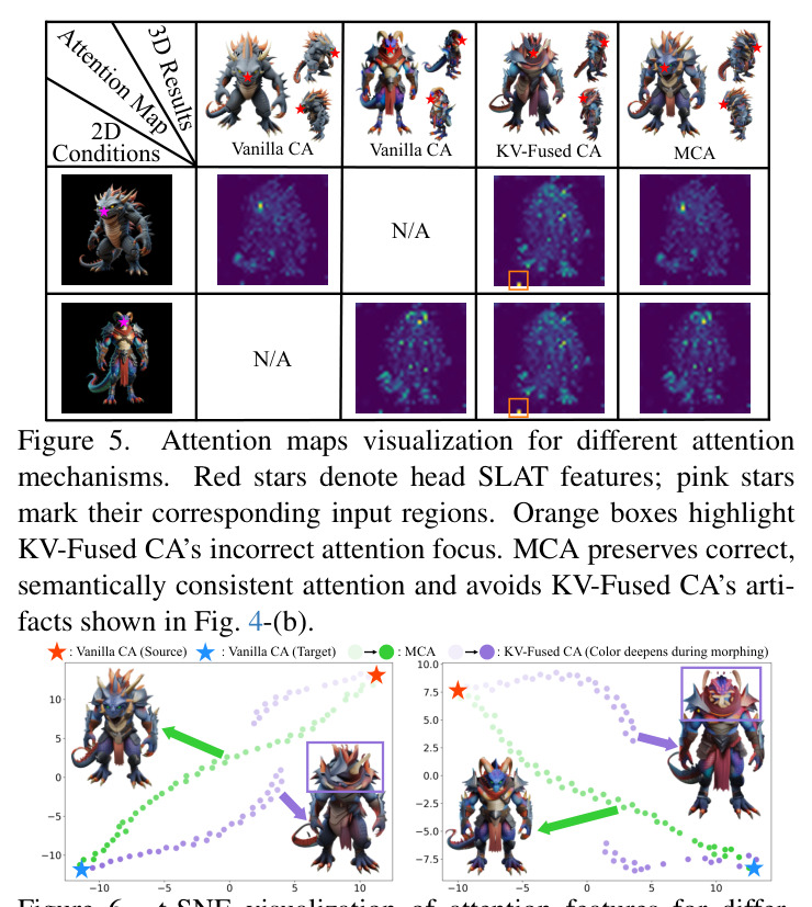Attention maps visualization for different attention mechanisms. Red stars denote head SLAT features; pink stars mark their corresponding input regions. Orange boxes highlight KV-Fused CA's incorrect attention focus. MCA preserves correct, semantically consistent attention and avoids KV-Fused CA's artifacts shown in Fig. 4-(b).
