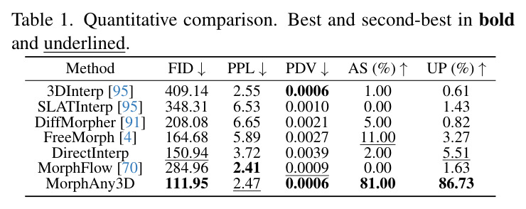 Quantitative comparison. Best and second-best in bold and underlined.