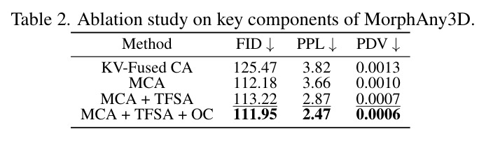 Ablation study on key components of MorphAny3D.