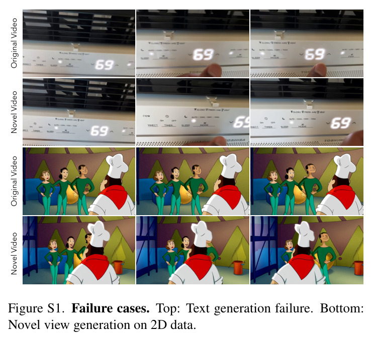 Illustration of NeoVerse. NeoVerse reconstructs 4D Gaussian Splatting (4DGS) from monocular videos in a feed-forward manner. These 4DGS can be rendered from novel viewpoints to provide degraded rendering conditions for generating high-quality and spatial-temporally coherent videos.
