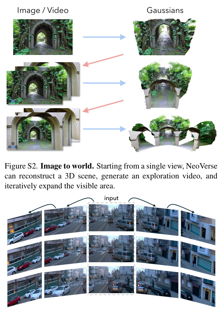 Framework of NeoVerse. In the reconstruction part, we propose a pose-free feed-forward 4DGS reconstruction model (Sec. 3.1) with bidirectional motion modeling. The degraded renderings in novel viewpoints from 4DGS are input to the generation model as conditions.
