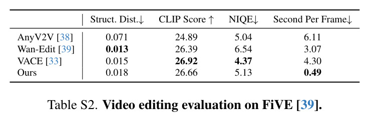 Quantitative comparison with other dynamic reconstruction models.
