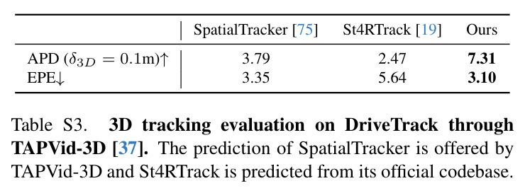 VBench results for novel view generation.