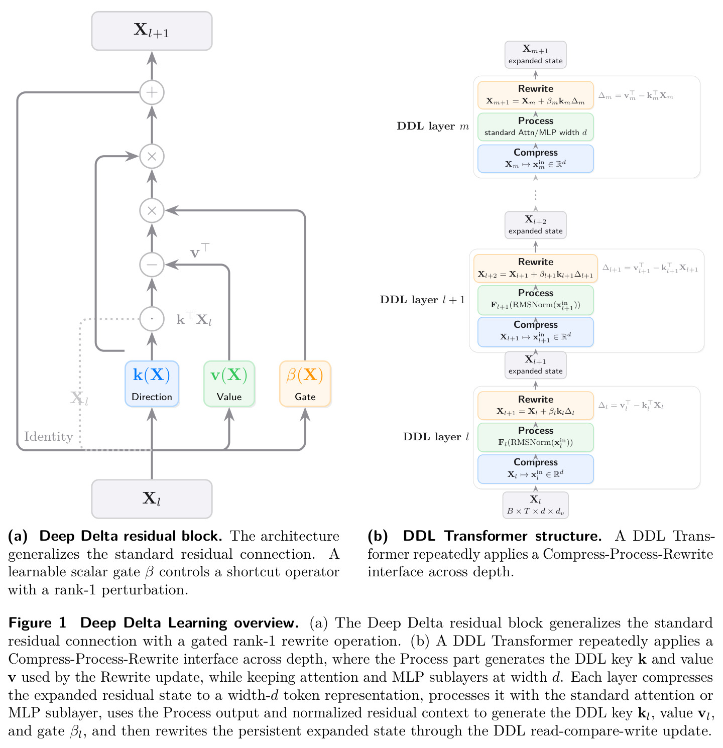 Deep Delta Learning overview