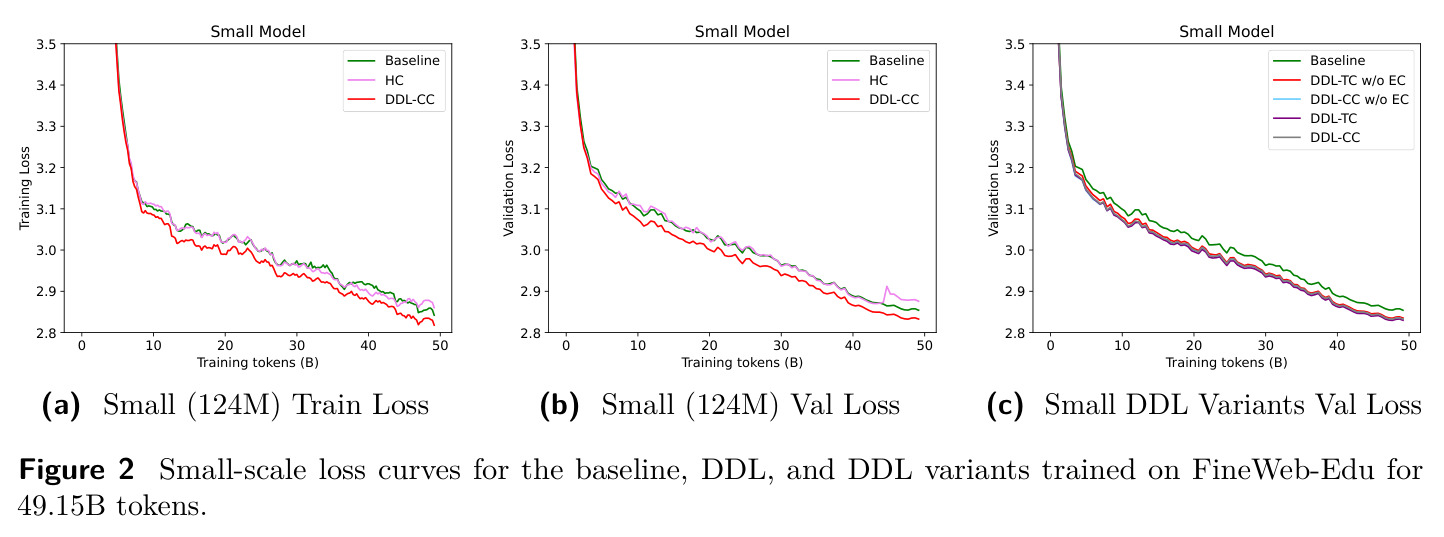 Small-scale loss curves for the baseline, DDL, and DDL variants trained on FineWeb-Edu for 49.15B tokens
