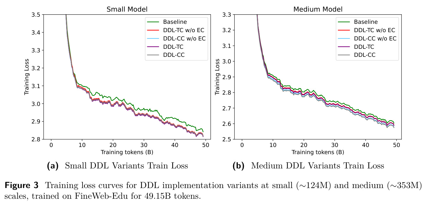 Training loss curves for DDL implementation variants at small (124M) and medium (353M) scales