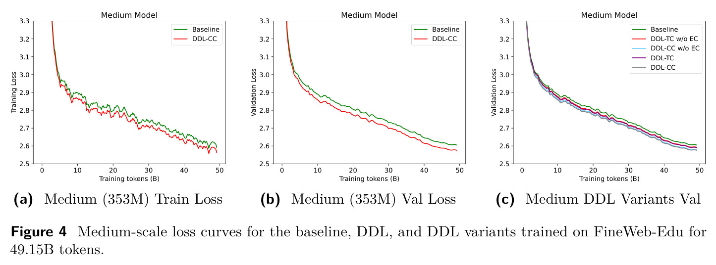 Medium-scale loss curves for the baseline, DDL, and DDL variants trained on FineWeb-Edu for 49.15B tokens